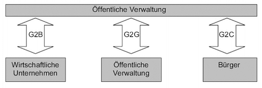 Öffentliche Verwaltung